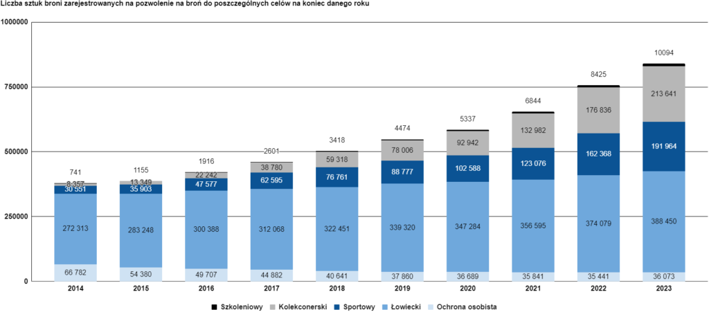 Liczba sztuk broni zarejestrowanej na pozwolenie na broń do poszczególnych celów na koniec danego roku